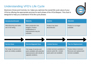 Electronic Drives and Controls VFD Life Cycle